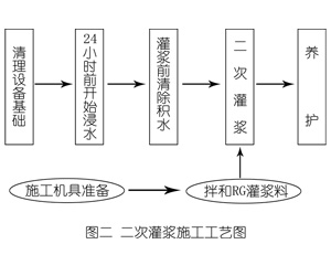 道滘镇灌浆料施工工艺—文字完整版